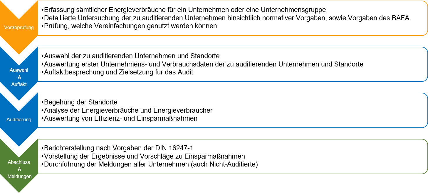 Energieaudit Nach EDL-G - Nolten Energieberatung